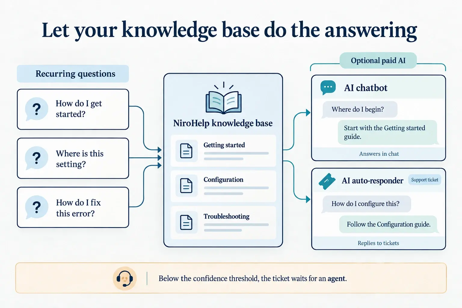 Turn Repeated Questions Into Documentation